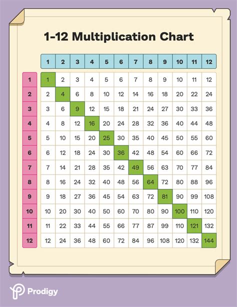 Prodigy Multiplication Chart